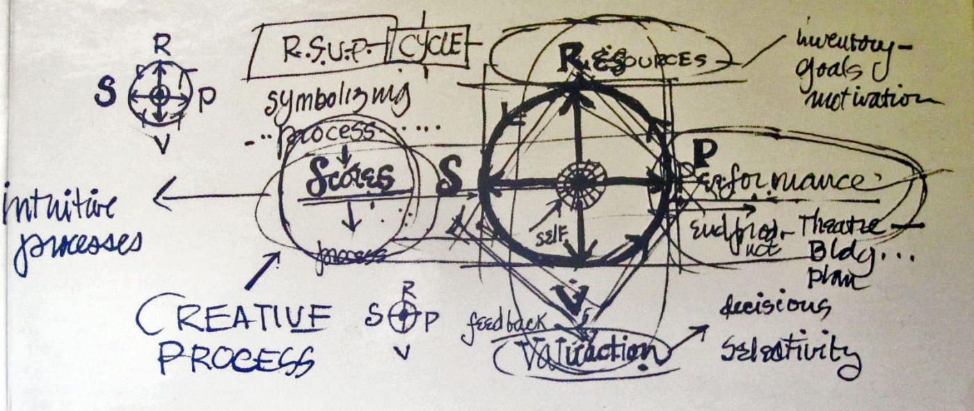 1. Diagram of the RSVP Cycles (Lawrence Halprin Collection, The Architectural Archives, University of Pennsylvania. Hereafter cited as Halprin Collection, AAUP. Published on the cover of the RSVP Cycles: Creative Process in the Human Environment, 1969).